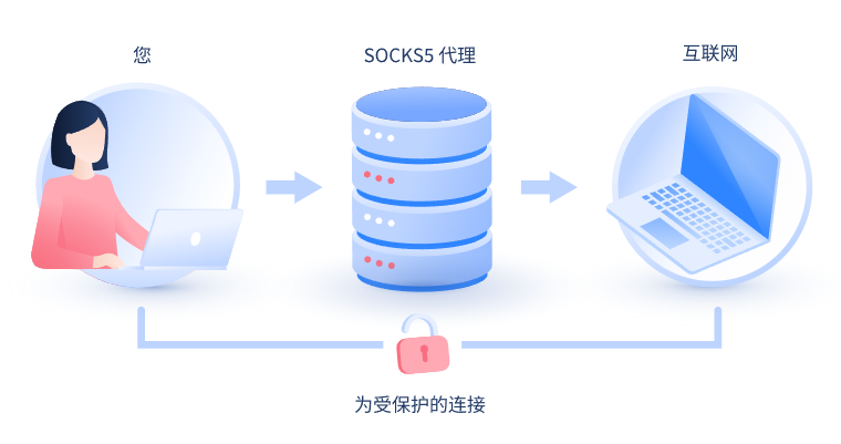 【绍兴代理IP】什么是SOCKS和SOCKS5代理？